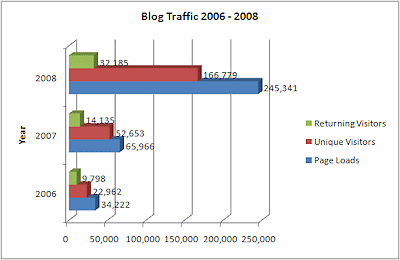 Traffic since the blog started.