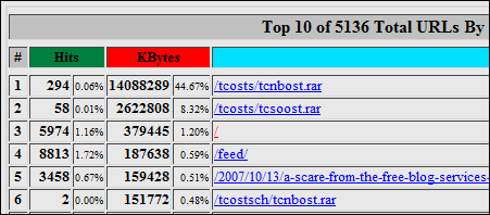 Top 10 URLs for April 2009