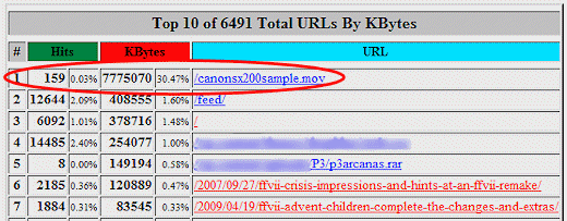 Bandwidth usage for June, 2009