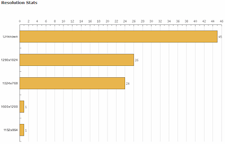 Resolution stats.