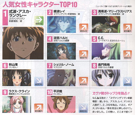 Top Female Characters for September 2009