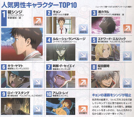 Top 10 Anime Character Ranking from NewType Magazine's Feb 2017